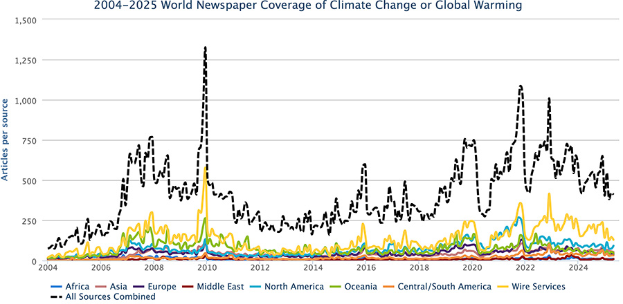Figure 1. Newspaper media coverage of climate change or global warming in print sources in seven different regions around the world, from January 2004 through April 2025.