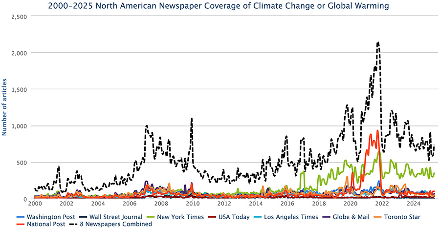 Figure 2. Coverage of climate change or global warming Latin America from January 2005 through March 2025: El Universal (México), Reforma (México), La Nación (Costa Rica), El Comercio (Perú), El Comercio (Ecuador), El País (Uruguay), La República (Uruguay), El Tiempo (Colombia), El Espectador (Colombia), La Razón (Bolivia), O'Globo (Brasil), Folha de S.Paulo (Brazil), La Nación (Argentina), Clarín (Argentina) and El Mercurio (Chile).