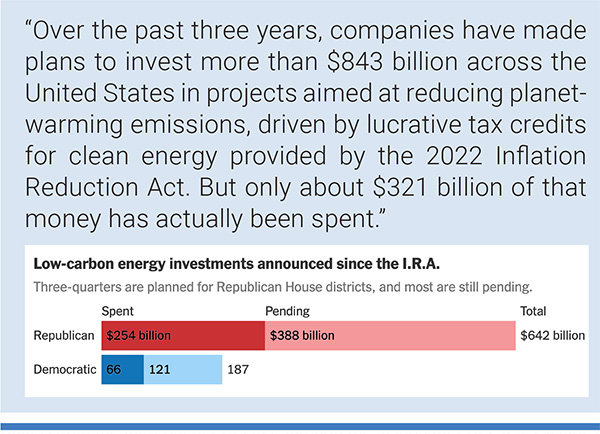 Data is from the third quarter of 2022 through the first quarter of 2025. Excludes roughly $14 billion where the congressional district is unclear or the seat is vacant. Source: Clean Investment Monitor.