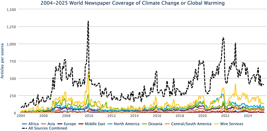 Figure 1. Newspaper media coverage of climate change or global warming in print sources in seven different regions around the world, from January 2004 through May 2025.