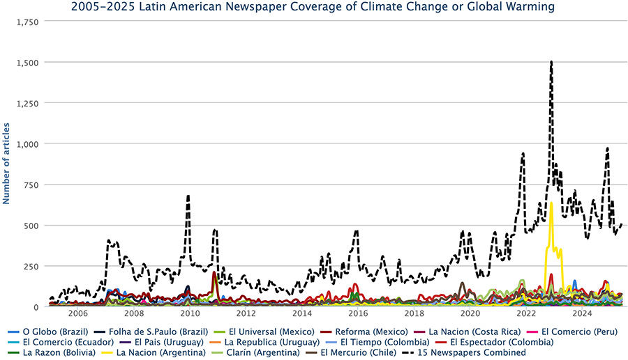 Figure 2. Coverage of climate change or global warming Latin America from January 2005 through March 2025: El Universal (México), Reforma (México), La Nación (Costa Rica), El Comercio (Perú), El Comercio (Ecuador), El País (Uruguay), La República (Uruguay), El Tiempo (Colombia), El Espectador (Colombia), La Razón (Bolivia), O'Globo (Brasil), Folha de S.Paulo (Brazil), La Nación (Argentina), Clarín (Argentina) and El Mercurio (Chile).