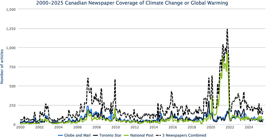 Figure 2. Canadian newspaper coverage – in Globe and Mail, Toronto Star, and National Post – of climate change or global warming from January 2000 through June 2025.