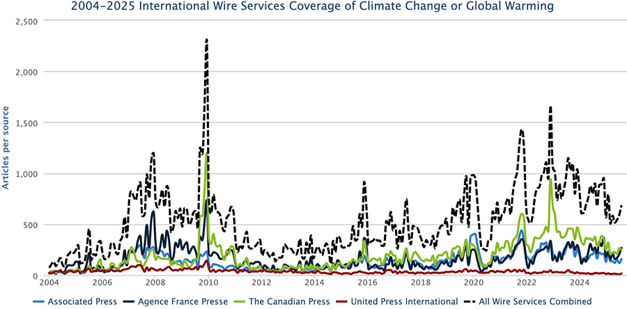 Figure 1. International wire services coverage – across The Associated Press, Agence France Presse, The Canadian Press, and United Press International (UPI) – of climate change or global warming from January 2000 through July 2025.