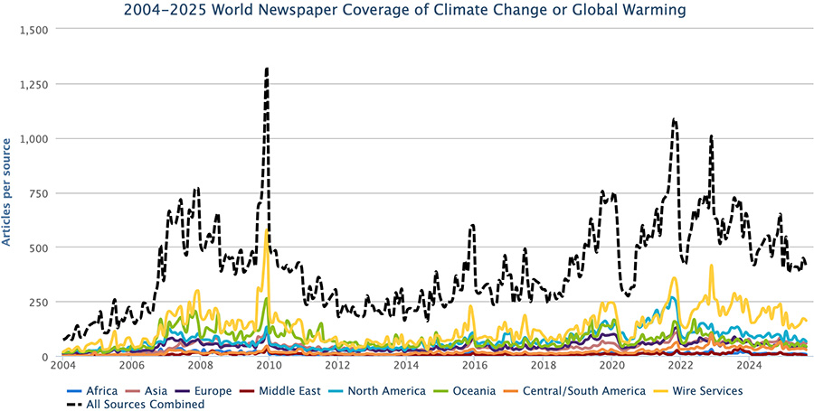 Figure 1. Newspaper media coverage of climate change or global warming in print sources in seven different regions around the world, from January 2004 through August 2025.