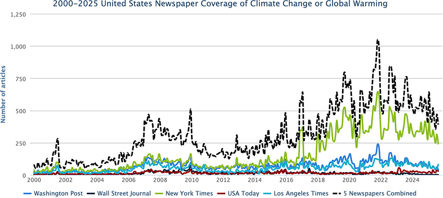 Figure 2. US newspaper coverage of climate change or global warming from January 2000 through August 2025.