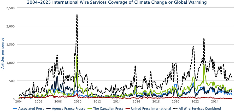 Figure 2. International wire services coverage of climate change or global warming from January 2000 through September 2025.