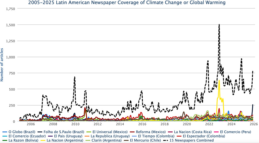 Figure 2. Latin America print media coverage of climate change or global warming from January 2005 through November 2025.