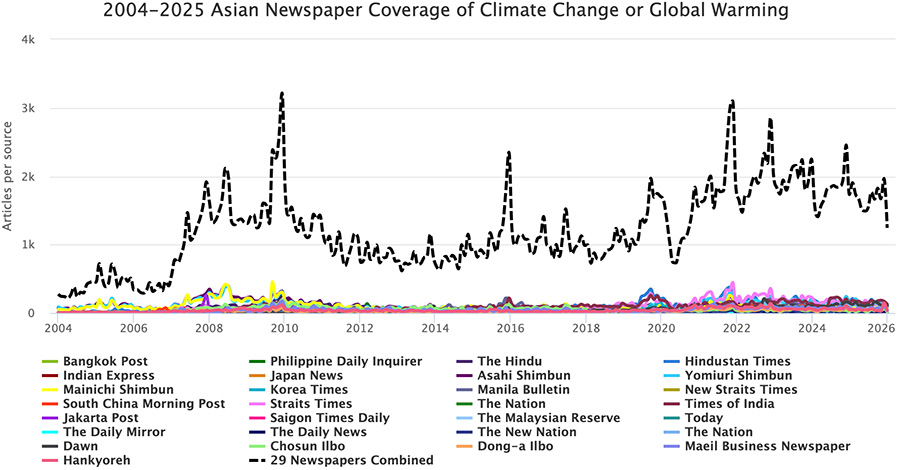 Figure 2. Asian print media coverage – in Bangkok Post (Thailand), Philippine Daily Inquirer (The Philippines), Hindu (India), Hindustan Times (India), Indian Express (India), Japan News (Japan), Asahi Shimbun (Japan), Yomiuri Shimbun (Japan), Mainichi Shimbun (Japan), Korea Times (South Korea), Manila Bulletin (Philippines), New Straits Times (Malaysia), South China Morning Post (China), Straits Times (Singapore), The Nation (Thailand), Times of India (India), Jakarta Post (Indonesia), Saigon Times Daily (Vietnam), The Malaysian Reserve (Malaysia), Today (Singapore), The Daily Mirror (Sri Lanka), The Daily News (Sri Lanka), The New Nation (Bangladesh), The Nation (Pakistan), Dawn (Pakistan), Chosun Ilbo (Korea), Dong-a Ilbo (Korea), Maeil Business Newspaper (Korea), Hankyoreh (Korea) – of climate change or global warming from January 2004 through December 2025.