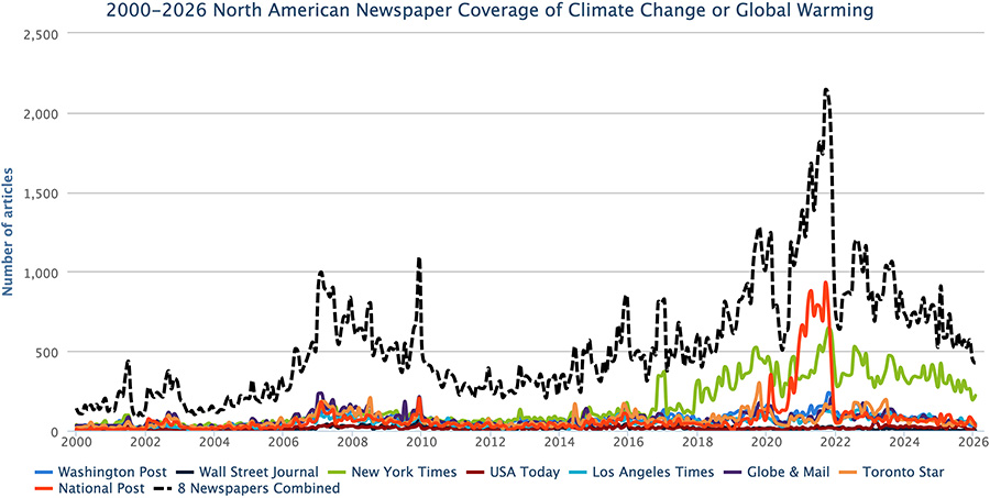 Figure 2. Coverage of climate change or global warming in North America from January 2000 through January 2026: Washington Post (US), Wall Street Journal (US), New York Times (US), USA Today (US), Los Angeles Times (US), Globe & Mail (Canada), Toronto Star (Canada), National Post (Canada).