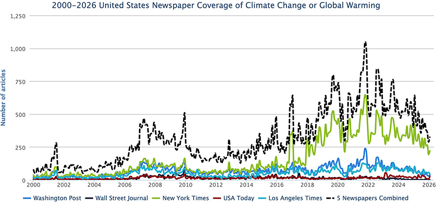 Figure 3. US newspapers’ – Los Angeles Times, New York Times, USA Today, Wall Street Journal, and Washington Post – coverage of climate change or global warming from January 2000 through January 2026.