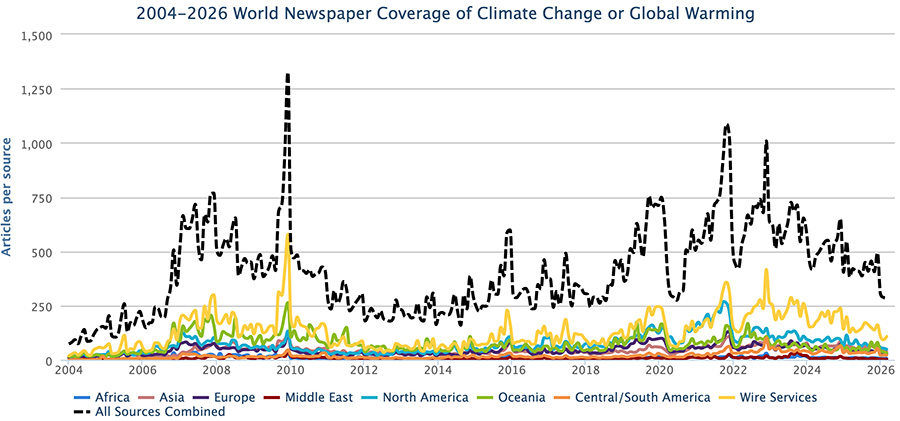Figure 1. Newspaper media coverage of climate change or global warming in print sources in seven different regions around the world, from January 2004 through February 2026.