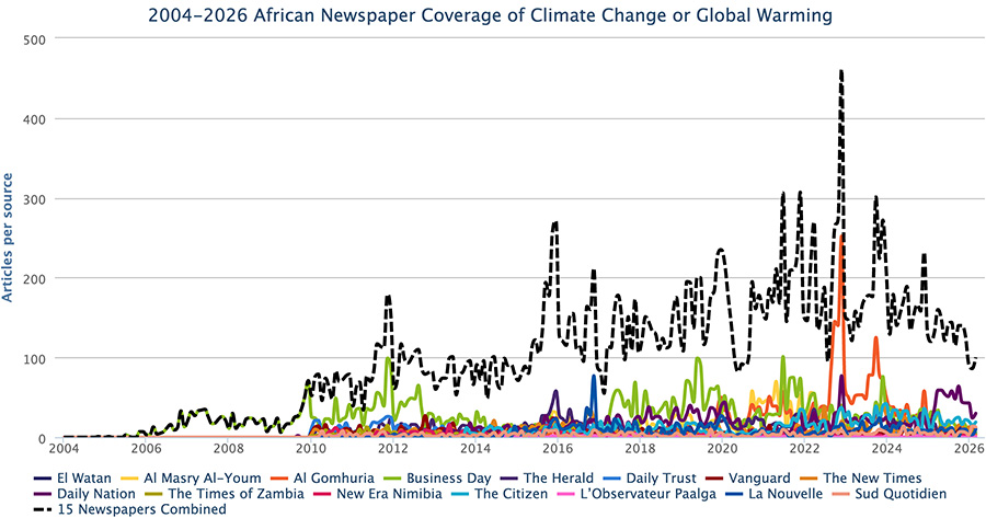 Figure 2. Coverage of climate change or global warming in 15 African newspapers from January 2000 through February 2026: El Watan (Algeria), Al Masry Al-Youm (Egypt), Al Gomhuria (Egypt), Business Day (South Africa), The Herald (Harare Zimbabwe), Daily Trust (Nigeria), Vanguard (Nigeria), The New Times (Rwanda), Daily Nation (Kenya), The Times of Zambia (Zambia), New Era Nimibia (Namibia), The Citizen (Tanzania), L’Observateur Paalga (Burkina Faso), La Nouvelle (Morocco), Sud Quotidien (Senegal).