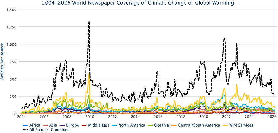 Figure 1. Newspaper media coverage of climate change or global warming in print sources in seven different regions around the world, from January 2004 through March 2026.