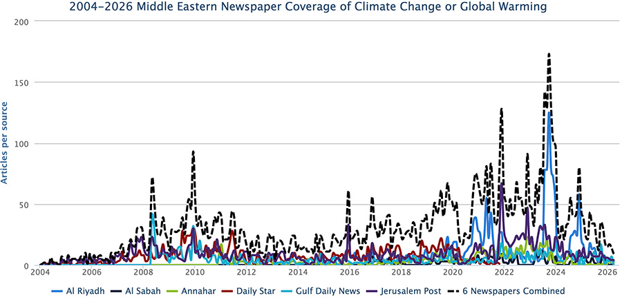 Figure 2. Coverage of climate change or global warming in 6 newspapers in the Middle East from January 2000 through March 2026: Al Riyadh, (Saudi Arabia), Al Sabah (Iraq), Annahar (Lebanon), Daily Star (Lebanon), Gulf Daily News (Bahrain), Jerusalem Post (Israel).