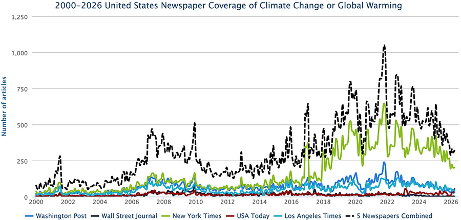 Figure 3. US newspapers’ – Los Angeles Times, New York Times, USA Today, Wall Street Journal, and Washington Post – coverage of climate change or global warming from January 2000 through February 2026.