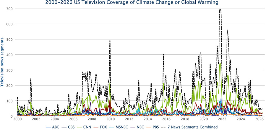Figure 3. US television coverage of climate change or global warming from January 2000 through April 2026.
