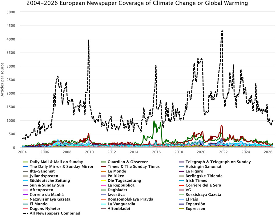 Figure 2. Coverage of climate change or global warming in 33 newspapers in the European Union from January 2000 through May 2026.