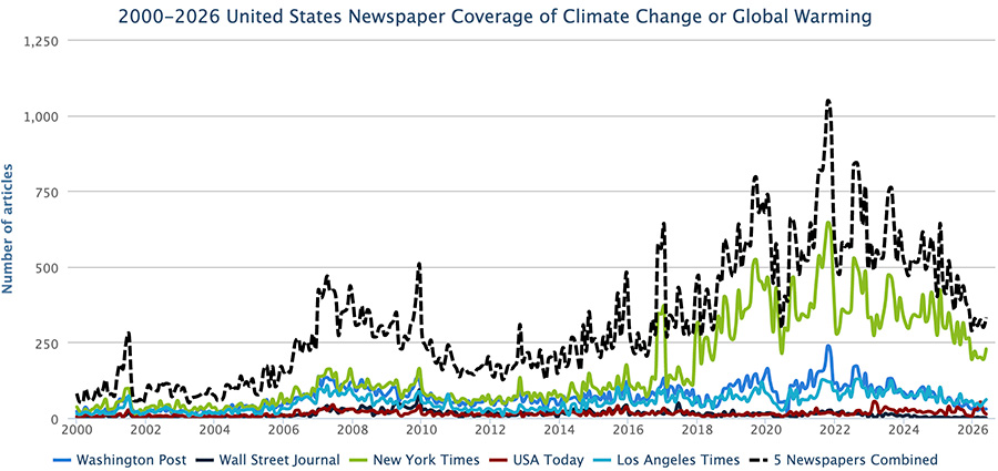 Figure 3. US newspaper coverage of climate change or global warming – in The Washington Post, Wall Street Journal, New York Times, USA Today, and Los Angeles Times – from January 2000 through May 2026.