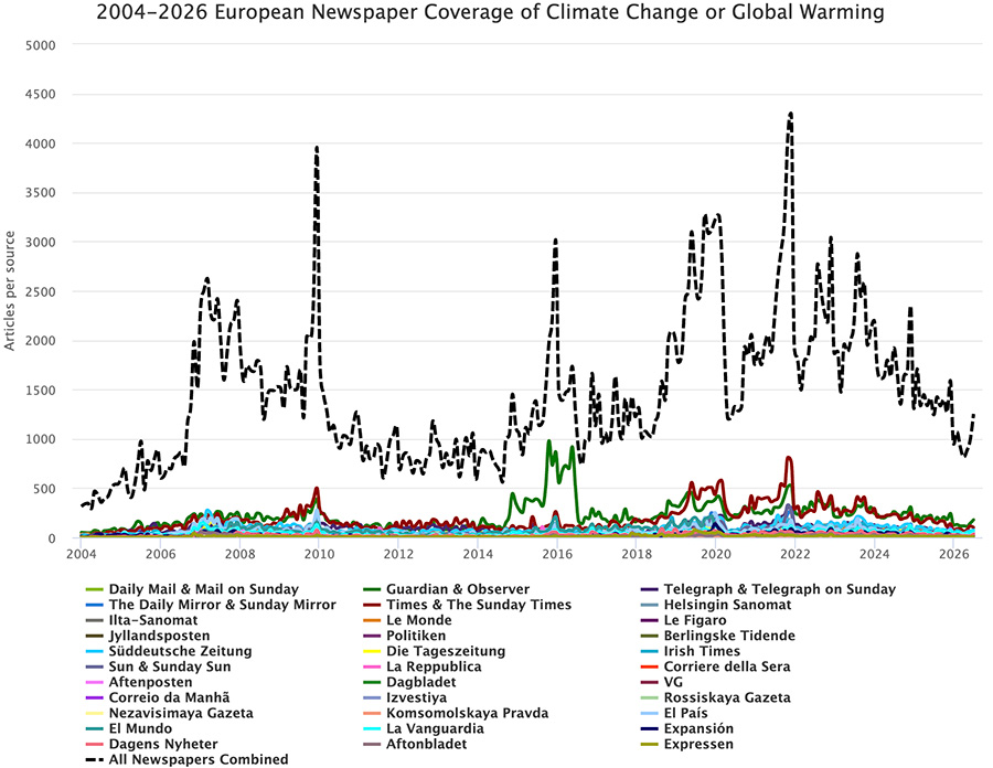 Figure 2. Coverage of climate change or global warming in 33 newspapers in the European Union from January 2000 through June 2026.