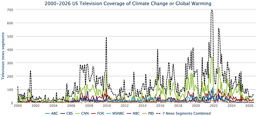 Figure 3. US television coverage of climate change or global warming – in ABC News, CBS News, CNN News, Fox News, MSNBC, NBC News, and PBS News – from January 2000 through June 2026.
