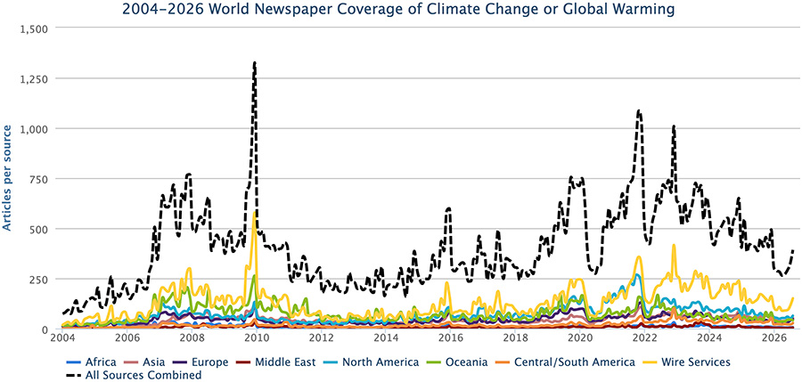 Figure 1. Newspaper media coverage of climate change or global warming in print sources in seven different regions around the world, from January 2004 through July 2026.