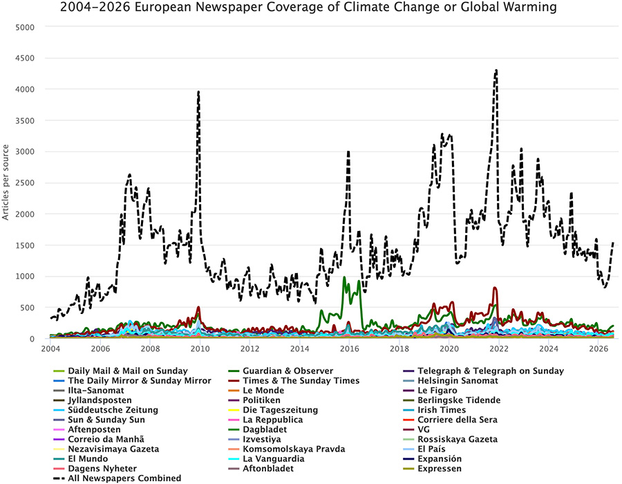 Figure 2. Coverage of climate change or global warming in 33 newspapers in the European Union from January 2004 through July 2026.