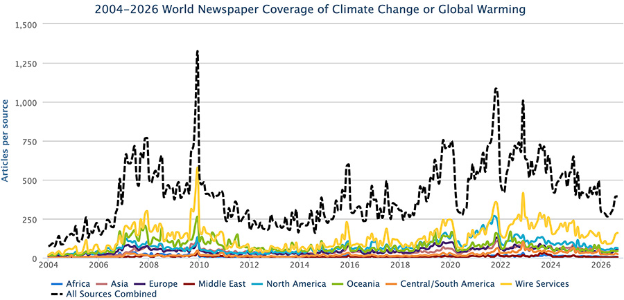 Figure 1. Newspaper media coverage of climate change or global warming in print sources in seven different regions around the world, from January 2004 through August 2026.
