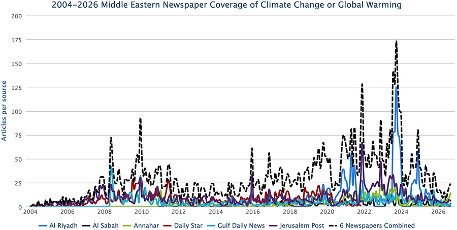 Figure 2. Coverage of climate change or global warming in the Middle East from January 2004 through August 2026: Al Riyadh (Saudi Arabia), Al Sabah (Iraq), Annahar (Lebanon), Daily Star (Lebanon), Gulf Daily News (Bahrain), Jerusalem Post (Israel).