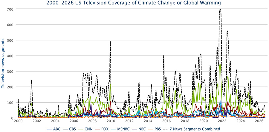 Figure 3. US television coverage of climate change or global warming – in ABC News, CBS News, CNN News, Fox News, MSNBC, NBC News, and PBS News – from January 2000 through August 2026.