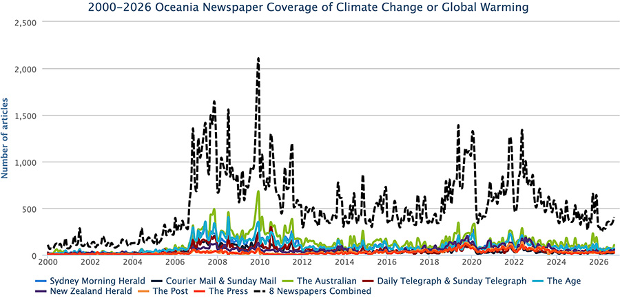 Figure 2. Coverage of climate change or global warming in eight outlets in Oceania from January 2000 through September 2026: Sydney Morning Herald (Australia), Courier Mail and Sunday Mail (Australia), The Australian (Australia), Daily Telegraph & Sunday Telegraph (Australia), The Age (Australia), New Zealand Herald (New Zealand), The Post (New Zealand), The Press (New Zealand).