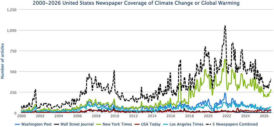 Figure 3. US newspaper coverage of climate change or global warming – Washington Post, Wall Street Journal, New York Times, USA Today, and Los Angeles Times – from January 2000 through September 2026.