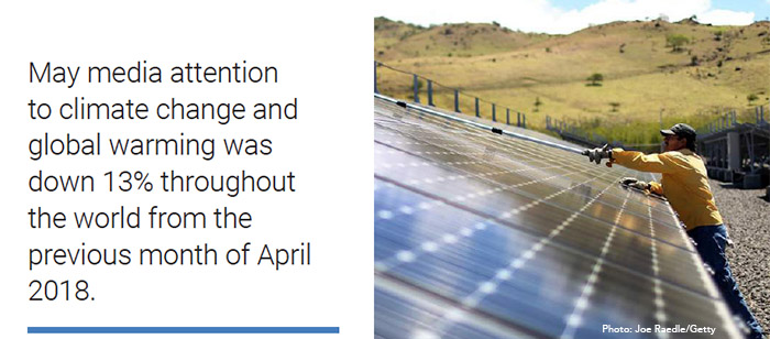 May media attention to climate change and global warming was down 13% throughout the world from the previous month of April 2018. 