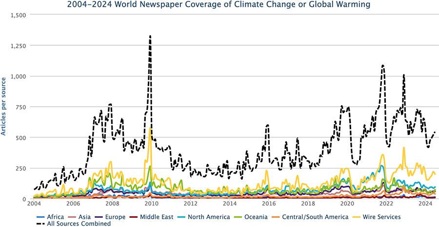 Figure 1. Newspaper media coverage of climate change or global warming in print sources in seven different regions around the world, from January 2004 through June 2024.