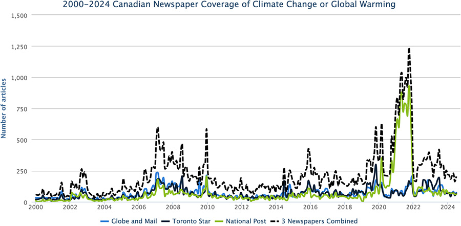 Figure 2. Canadian newspaper coverage of climate change or global warming from January 2000 through June 2024.