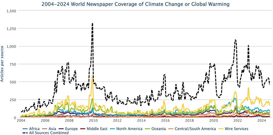 Figure 1. Newspaper media coverage of climate change or global warming in print sources in seven different regions around the world, from January 2004 through August 2024.