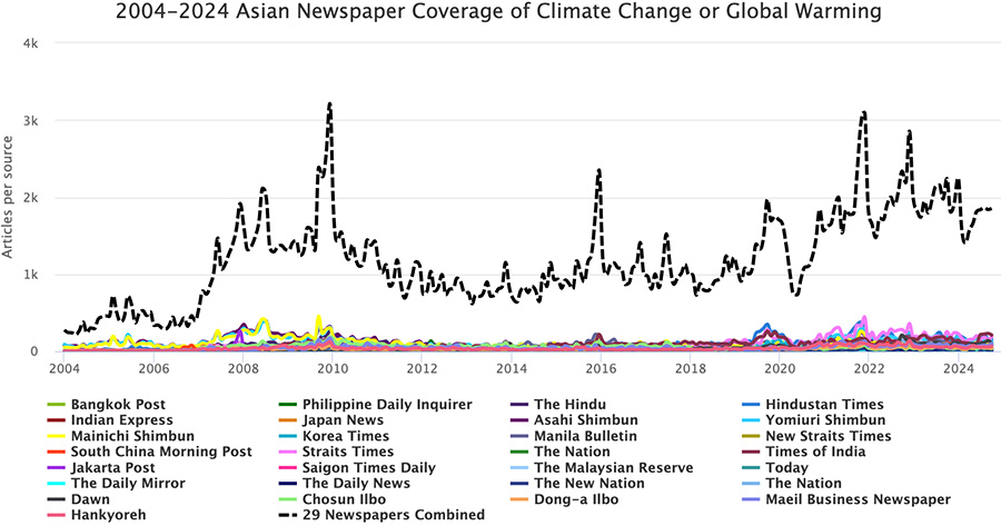 Figure 2. Coverage of climate change or global warming in Asia from January 2004 through September 2024.