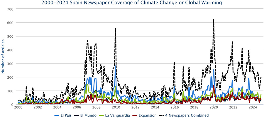 Figure 3. Spanish newspaper coverage of climate change or global warming from January 2000 through October 2024.