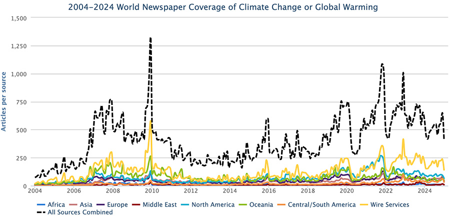 Figure 2. Media coverage of climate change or global warming in seven different regions around the world, from January 2020 through December 2024.