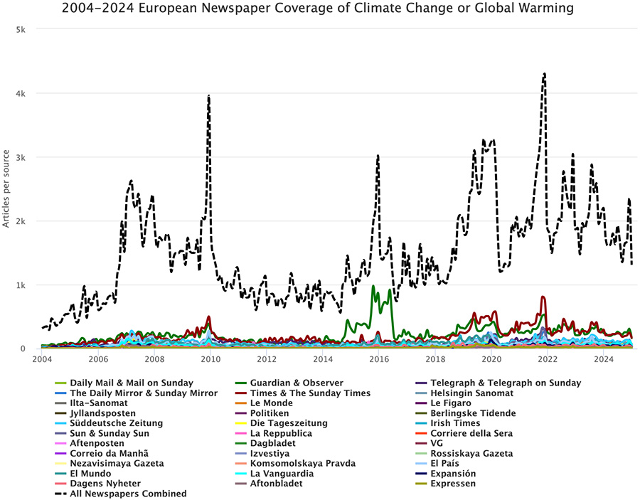 Figure 2. Coverage of climate change or global warming in 33 European newspapers across 12 countries from January 2004 through December 2024: Jyllandsposten (Denmark), Politiken (Denmark), Berlingske Tidende (Denmark), Daily Mail and Mail on Sunday (England), Guardian and Observer (England), Sun and Sunday Sun (England), Telegraph and Telegraph on Sunday (England), The Daily Mirror and Sunday Mirror (England), Times and The Sunday Times (England), Helsingin Sanomat (Finland), Ilta-Sanomat (Finland), Le Monde (France), Le Figaro (France), Süddeutsche Zeitung (Germany), Die Tageszeitung (Germany), Irish Times (Ireland), La Repubblica (Italy), Corriere della Sera (Italy), Aftenposten (Norway), Dagbladet (Norway), VG (Norway), Correio da Manhã (Portugal), Izvestiya (Russia), Rossiskaya Gazeta (Russia), Nezavisimaya Gazeta (Russia), and Komsomolskaya Pravda (Russia), El País (Spain), El Mundo (Spain), La Vanguardia (Spain), Expansión (Spain), Dagens Nyheter (Sweden), Aftonbladet (Sweden), and Expressen (Sweden).