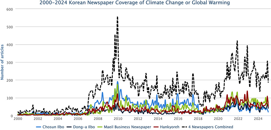 Figure 3. Korean newspapers’ – Chosun Ilbo, Dong-a Ilbo, Maeil Business Newspaper, and Hankyoreh – coverage of climate change or global warming from January 2000 through November 2024.