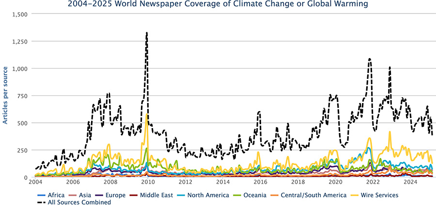 Figure 1. Newspaper media coverage of climate change or global warming in print sources in seven different regions around the world, from January 2004 through February 2025.