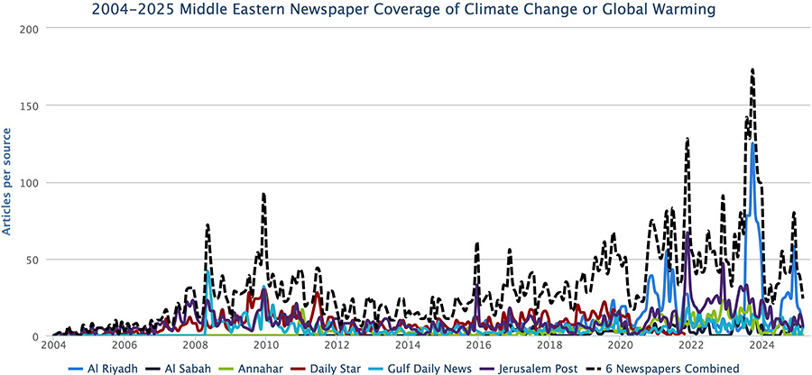 Figure 2. Coverage of climate change or global warming in the Middle East from January 2004 through February 2025: Al Riyadh (Saudi Arabia), Al Sabah (Iraq), Annahar (Lebanon), Daily Star (Lebanon), Gulf Daily News (Bahrain), and Jerusalem Post (Israel).