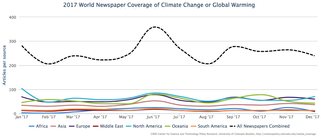 Media coverage of climate change or global warming in fifty-two sources across twenty-eight countries in seven different regions around the world, from January through December 2017.