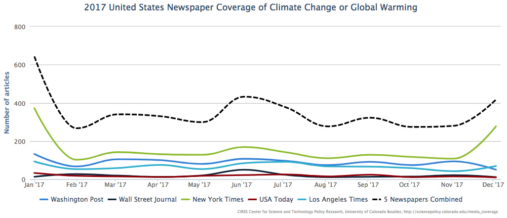 Media coverage of climate change or global warming month to month in the Los Angeles Times, The New York Times, USA Today, The Washington Post, and The Wall Street Journal in the US from January through December 2017.