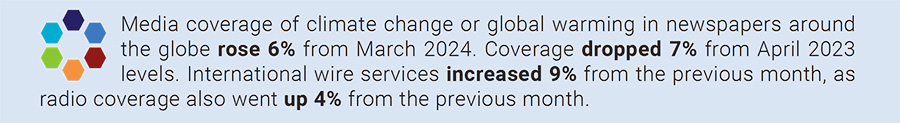 Media coverage of climate change or global warming in newspapers around the globe rose 6% from March 2024. Coverage dropped 7% from April 2023 levels. International wire services increased 9% from the previous month, as radio coverage also went up 4% from the previous month. 