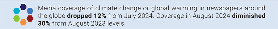 Media coverage of climate change or global warming in newspapers around the globe dropped 12% from July 2024. Coverage in August 2024 diminished 30% from August 2023 levels. 