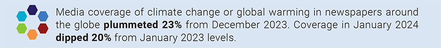 Media coverage of climate change or global warming in newspapers around the globe plummeted 23% from December 2023. Coverage in January 2024 dipped 20% from January 2023 levels.