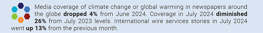 Media coverage of climate change or global warming in newspapers around the globe dropped 4% from June 2024. Coverage in July 2024 diminished 26% from July 2023 levels. International wire services stories in July 2024 went up 13% from the previous month. 