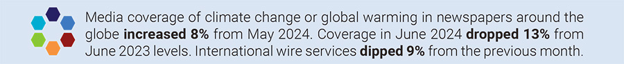 Media coverage of climate change or global warming in newspapers around the globe increased 8% from May 2024. Coverage in June 2024 dropped 13% from June 2023 levels. International wire services dipped 9% from the previous month.