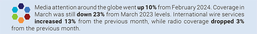 Media attention around the globe went up 10% from February 2024. Coverage in March was still down 23% from March 2023 levels. International wire services increased 13% from the previous month, while radio coverage dropped 3% from the previous month.  